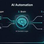 AI Automation Workflow Diagram AiCritic